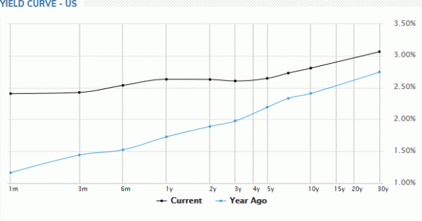 Yield Curve US