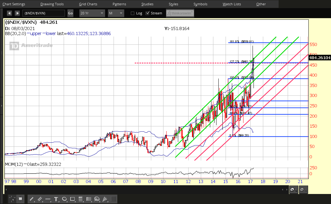 NDX:VXN Monthly 1997-2017