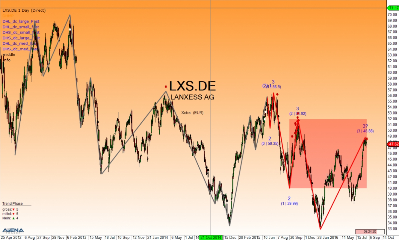 LXSG D1 Chart