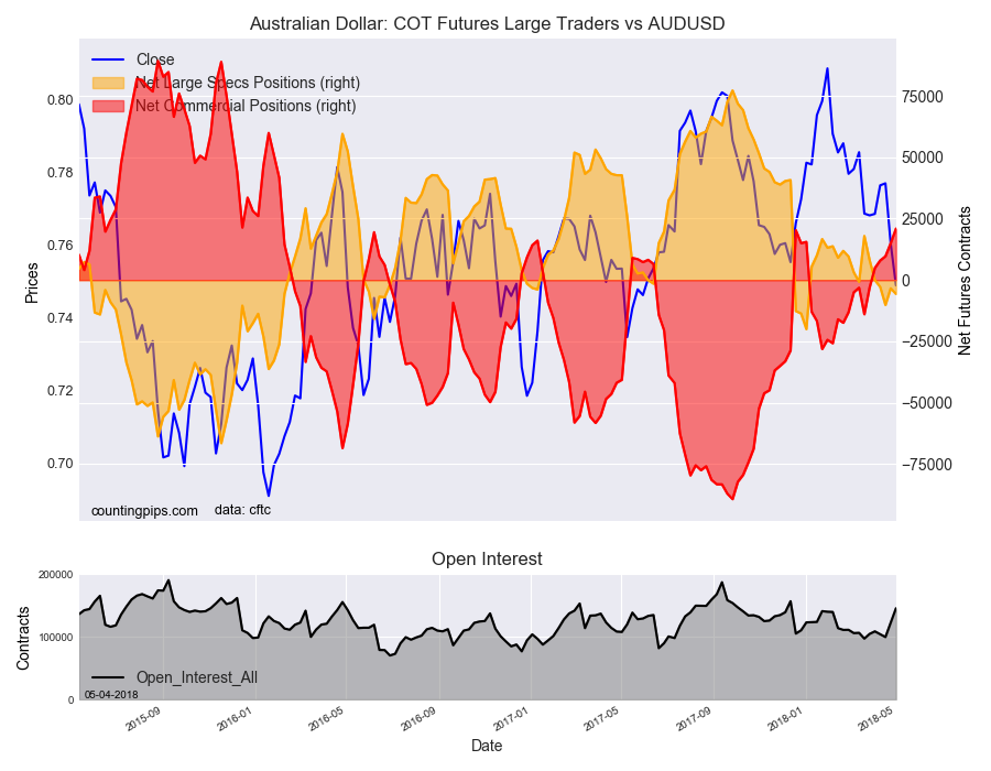 Australian Dollar: COT Futures Large Traders v AUD/USD