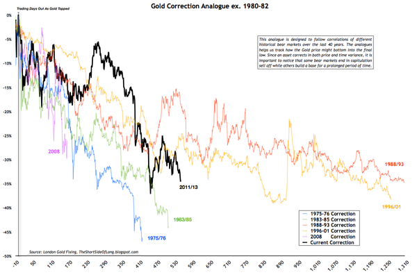 Gold Correction Analogue, ex. 1980-82