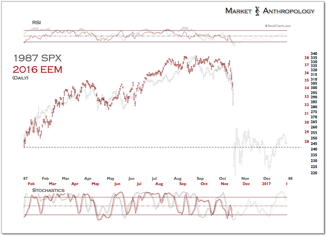 1987 SPX-2016 EEM Daily