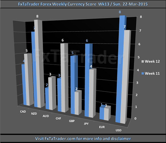 Forex Weekly Currency Score: Week 13