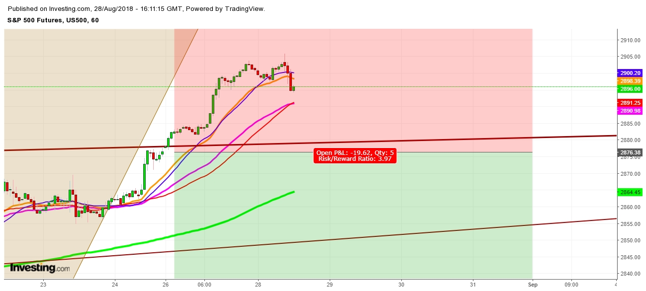 1-Hour S&P 500