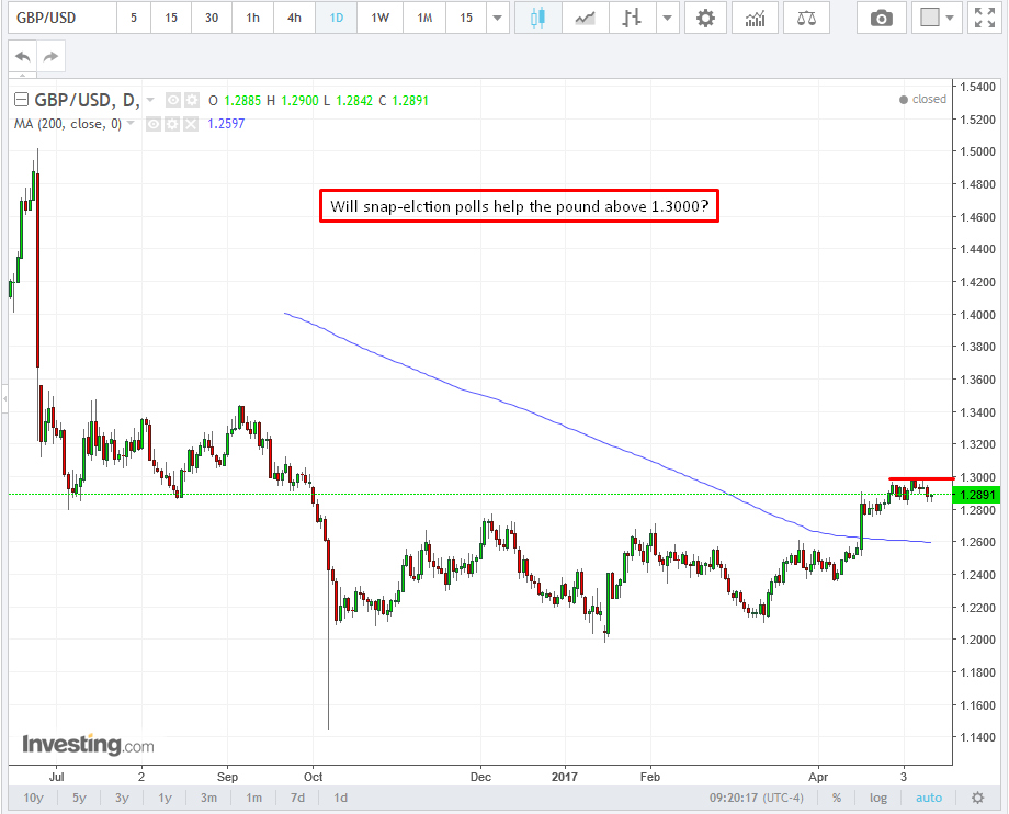 GBPUSD Daily