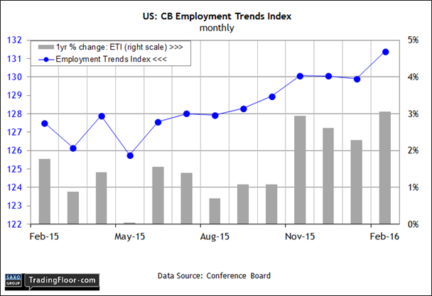 US: Employment Trends Index