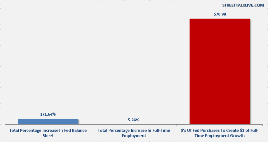 Fed Balance Sheet vs FT Employment