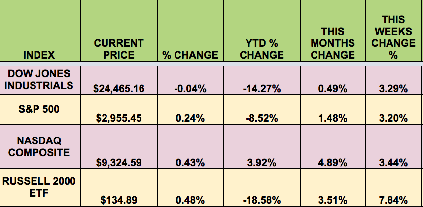 Market Indexes