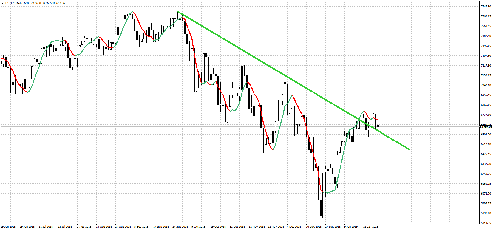 USTEC Daily Chart