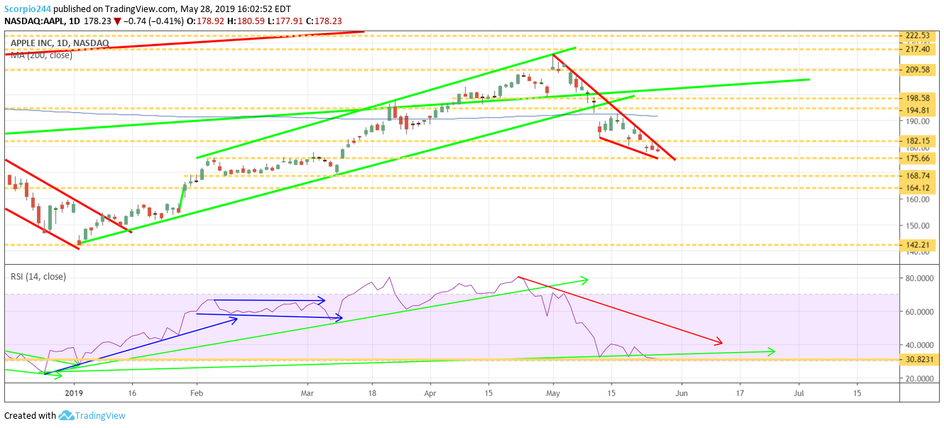 apple, aapl stock may 28