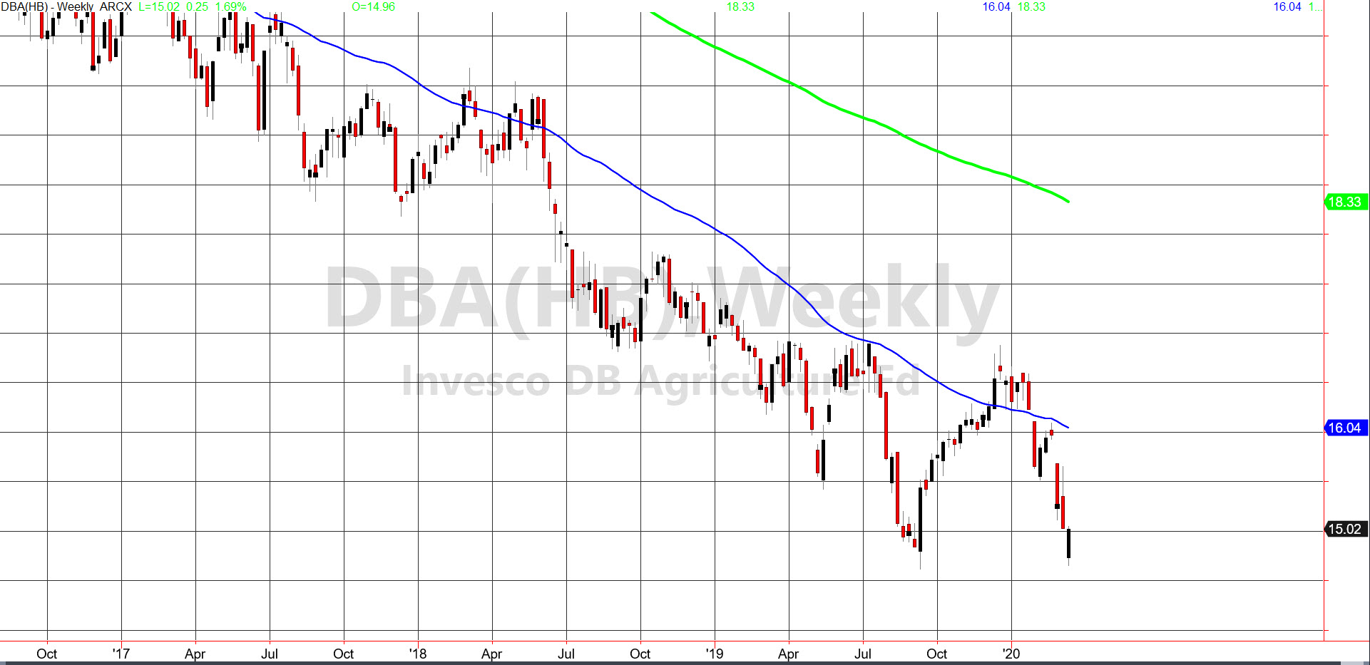 DBA Weekly Chart