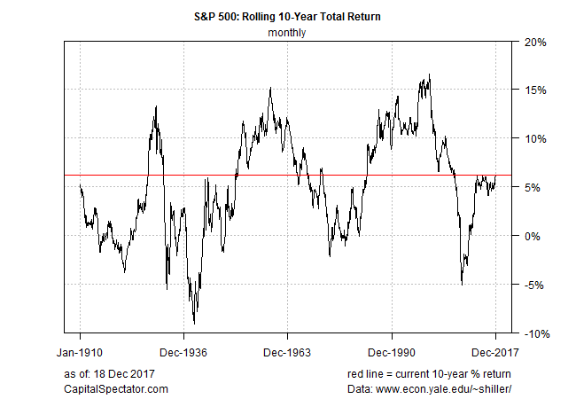 Rolling 10 Year Total Return