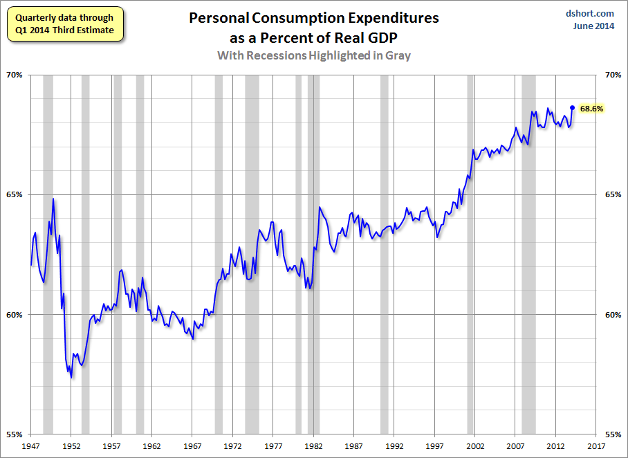 PCE percent of GDP