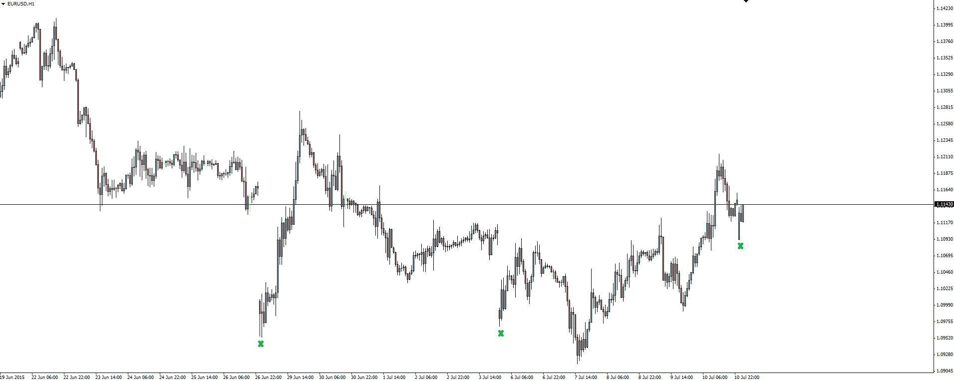 EUR/USD 1-Hour Chart