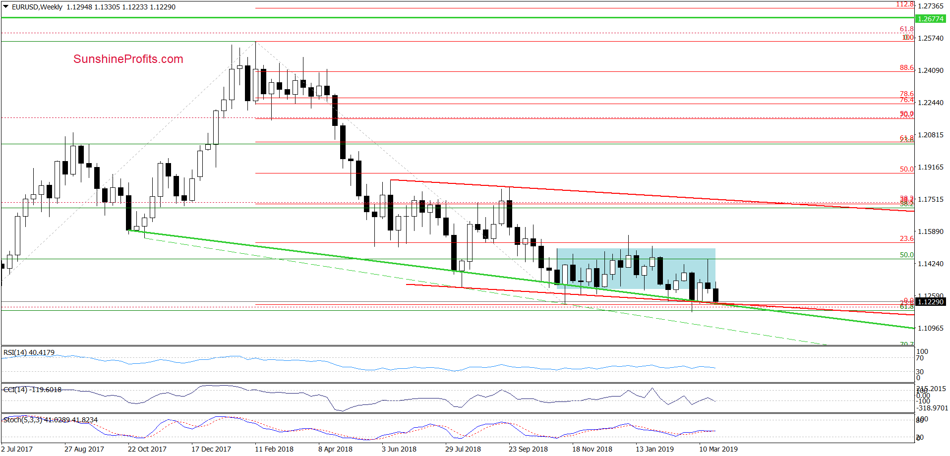 Weekly EUR/USD