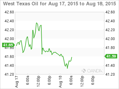 WTI Daily Chart