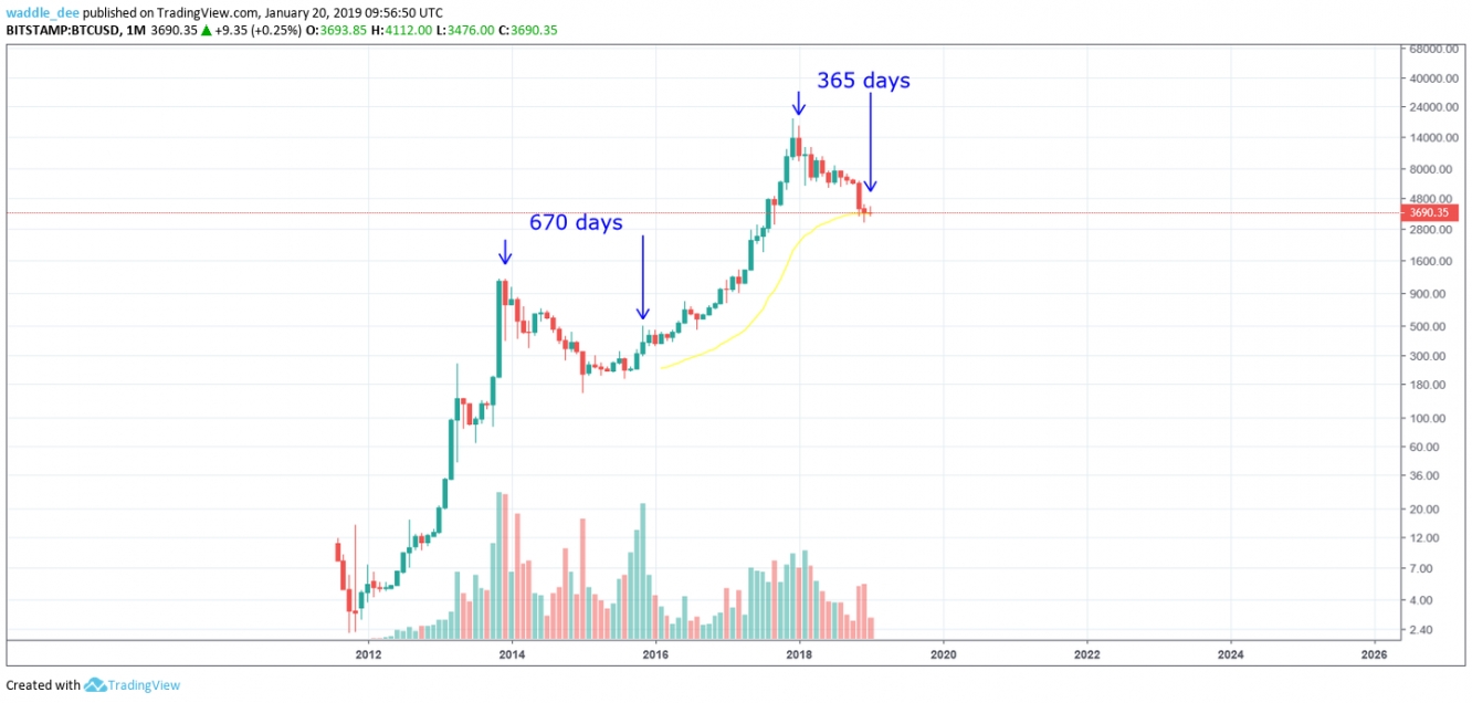 BTC/USD Monthly/Entire Price Data