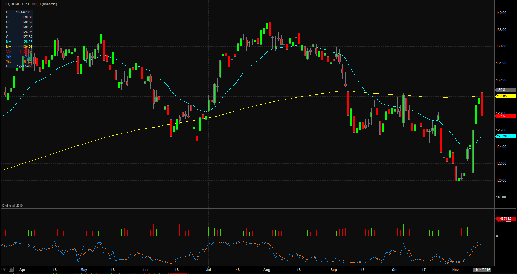 Home Depot Daily Chart