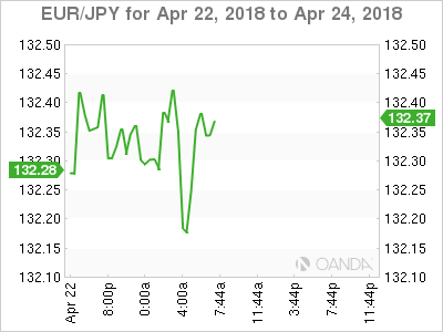 EUR/JPY Chart for April 22-24, 2018