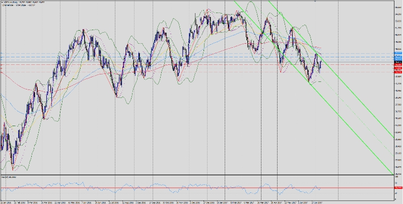 Crude Chart