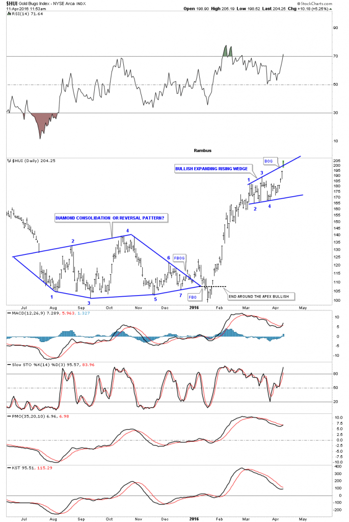 HUI Daily Chart