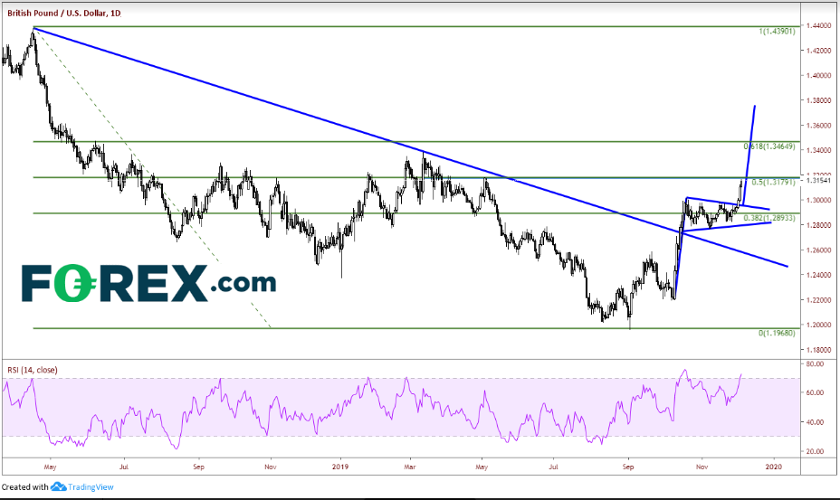 GBP/USD