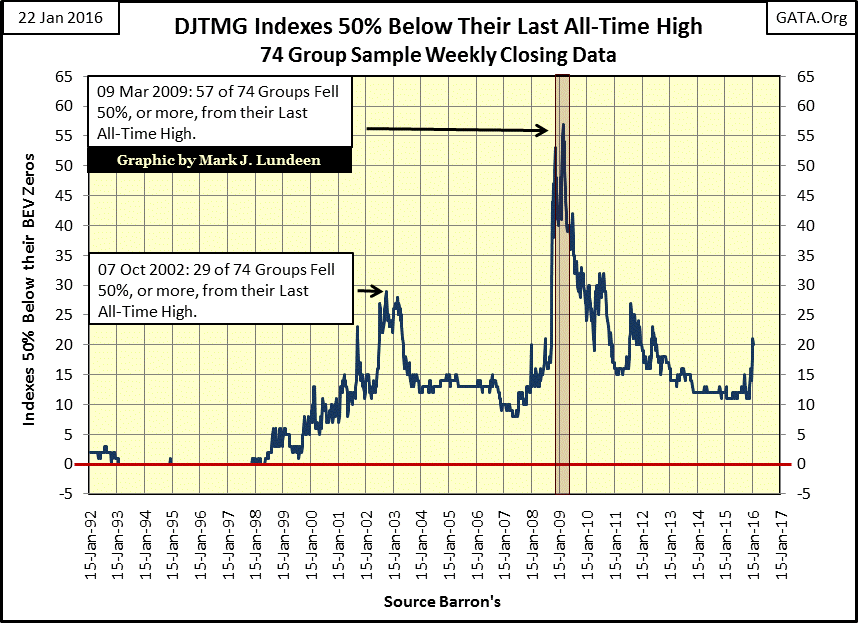 DJTMG Indexes 50% Below Their Last All-Time High