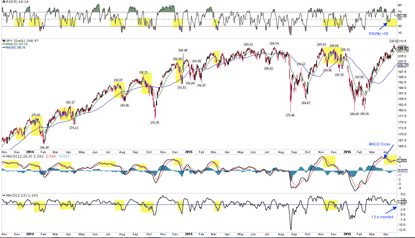 SPY Daily with RSI(5) and MACDs