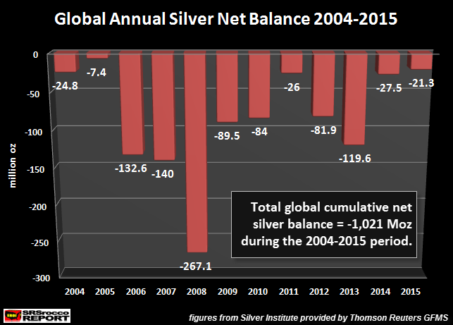 Global Annual Silver Net Balance 2004-2015