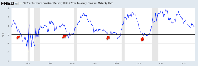 10Y Treasury Constant Maturity Rate--2Y Treasury