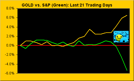 Gold Vs. S&P Chart