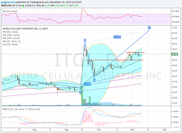 Intra-Cellular Daily Chart