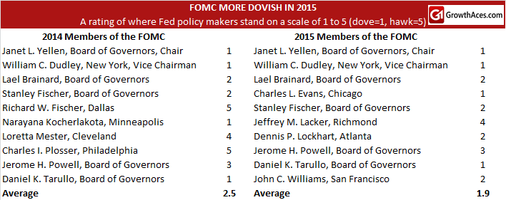 FOMC Becomes More Dovish This Year