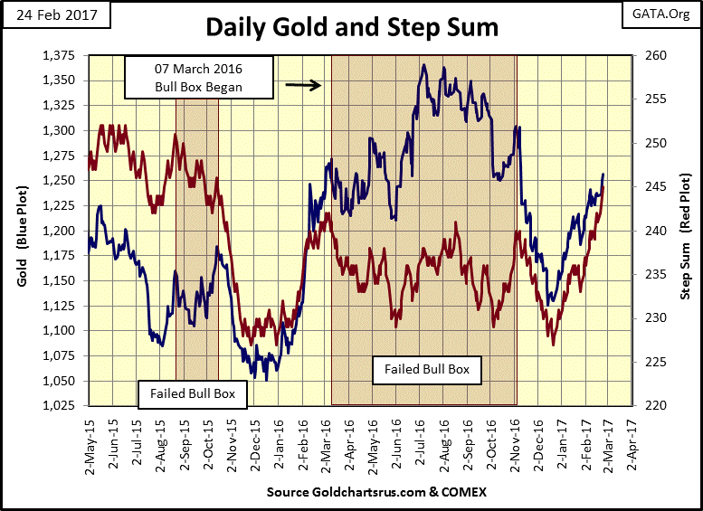 Daily Gold And Step Sum