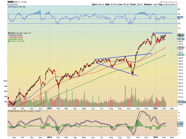 MMM Daily Chart