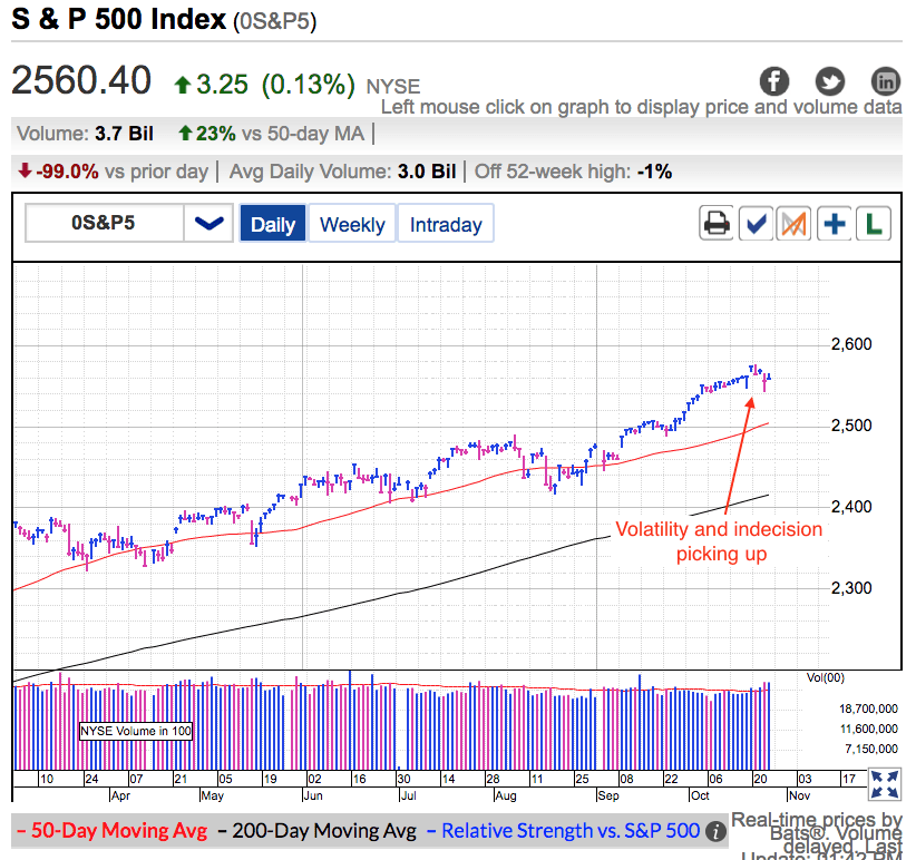 S&P 500 Index Daily Chart