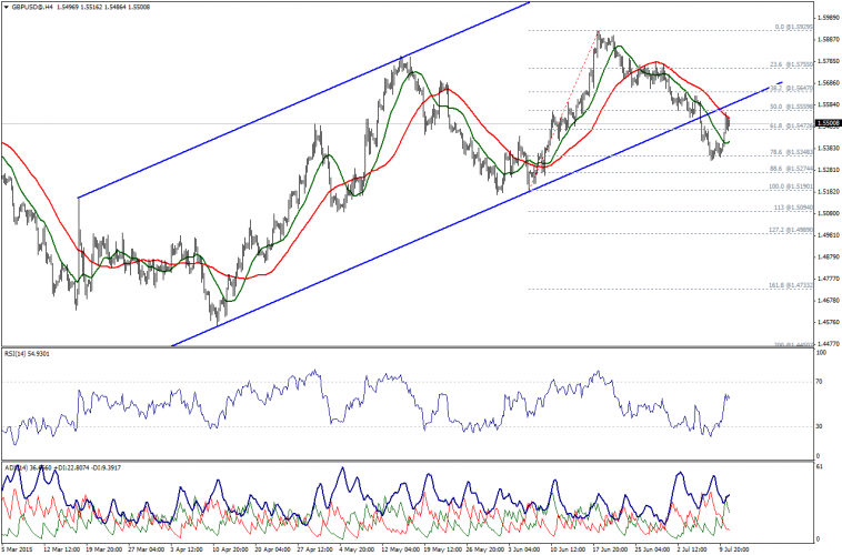 GBP/USD 4-Hour Chart