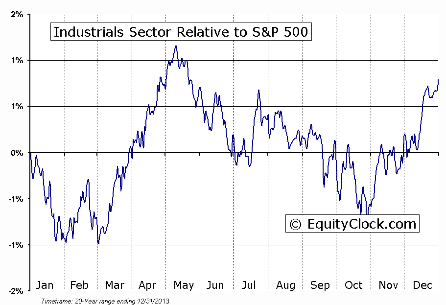 Industrial Sector Relative To S&P