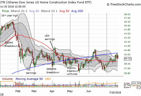 iShares US Home Construction