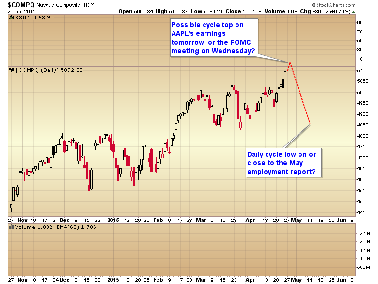 COMPQ Daily with Possible Cycle Top on AAPL Earnings