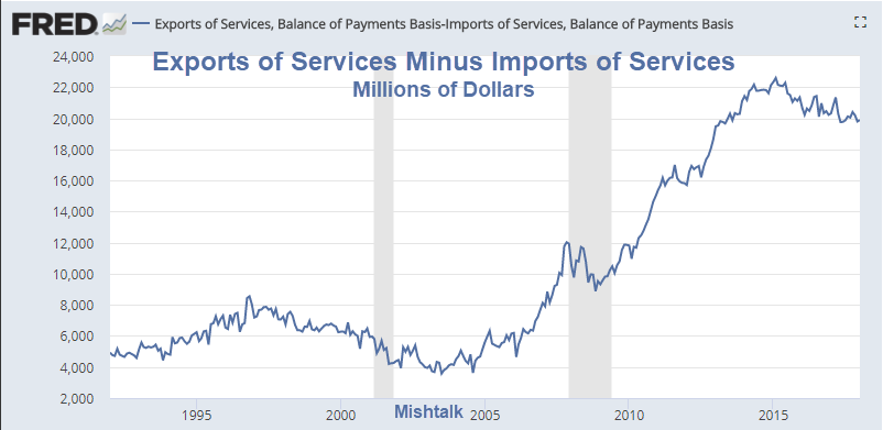 Export  Of Services Minus Imports