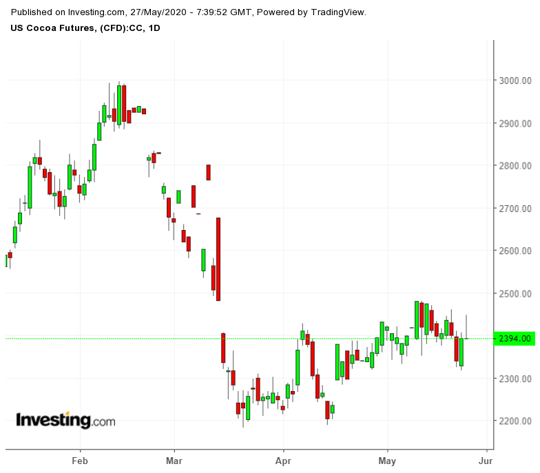 US Cocoa Futures Tageschart