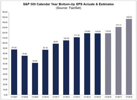 S&P 500 Chart