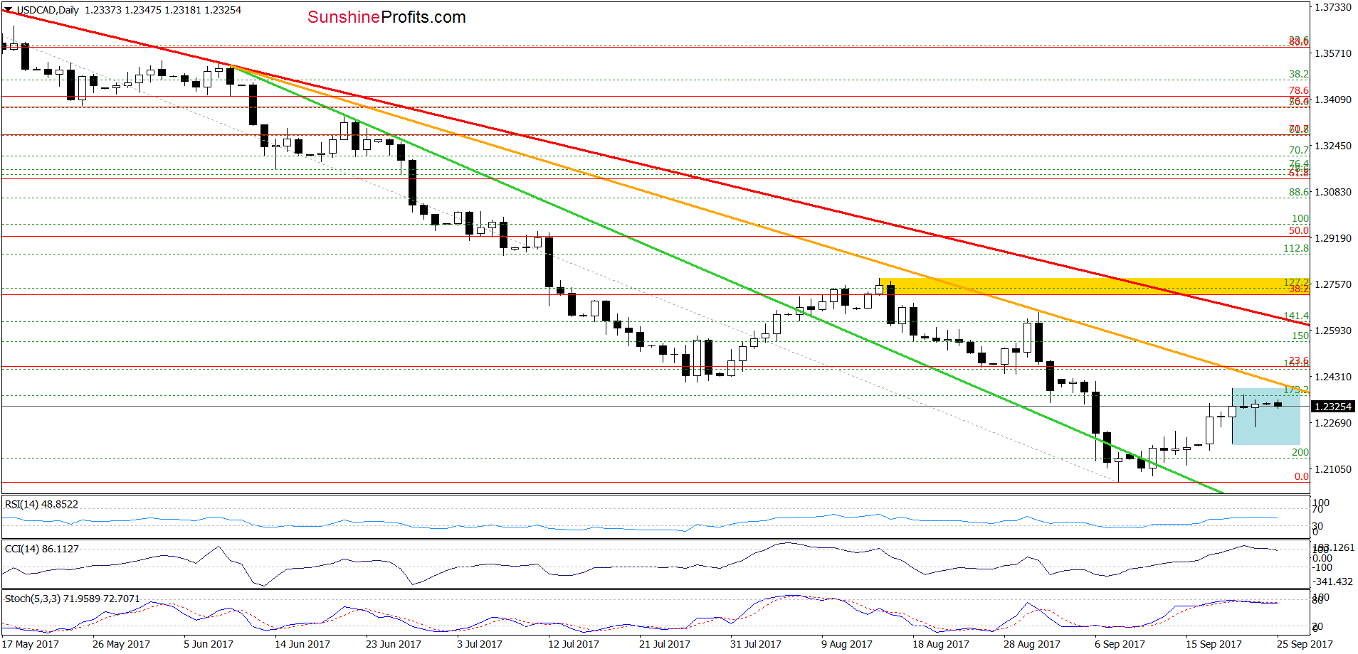 USD/CAD Daily Chart