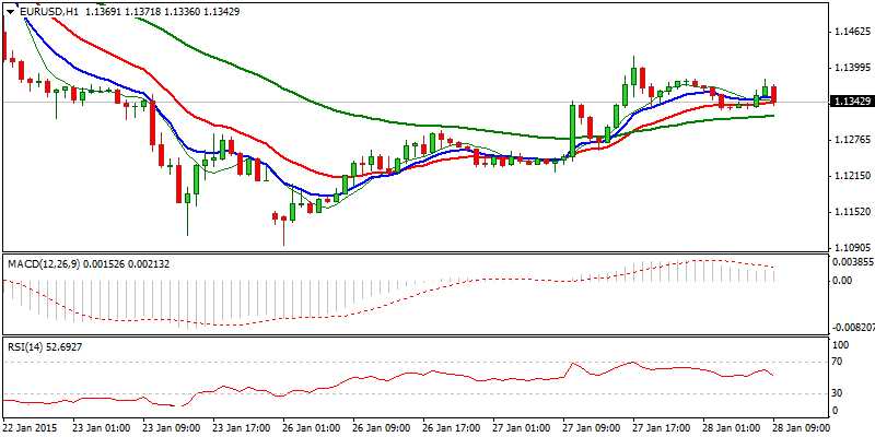 EUR/USD Hourly Chart