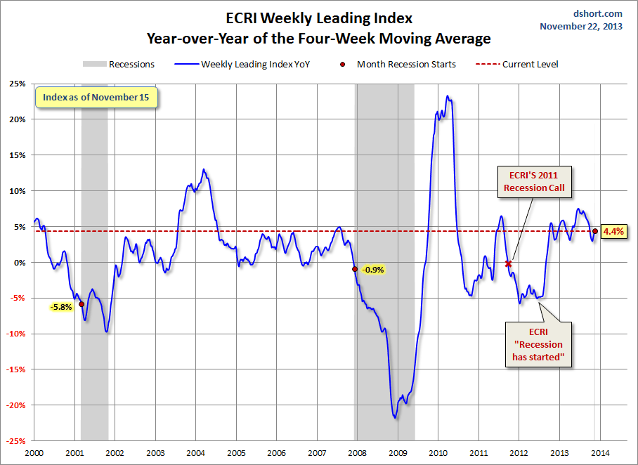 ECRI Weekly YoY-since-2000