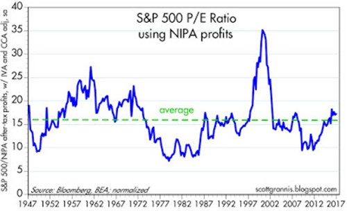 SPX P/E Ratios Using NIPA Profits
