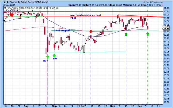 XLF Daily Chart