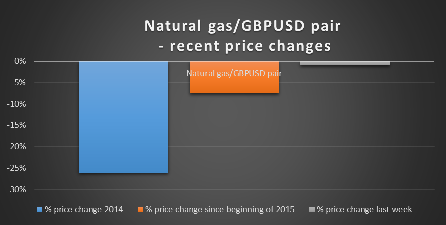 Natural Gas:GBP/USD Pair: Recent Changes