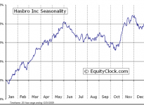 Hasbro, Inc.  (NYSE:HAS) Seasonal Chart